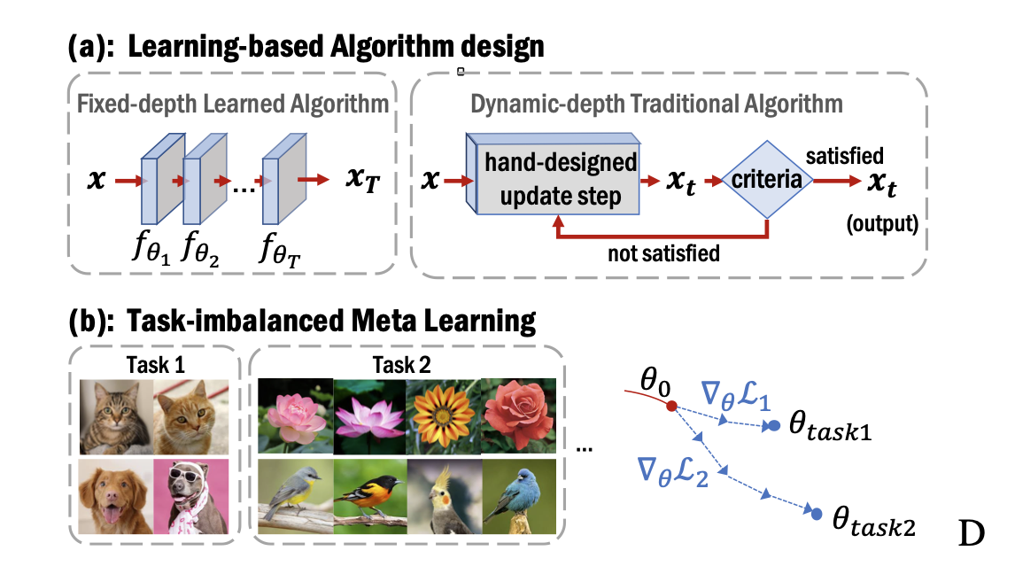 A diagram showing the layers that a neural network passes through and determining when to stop