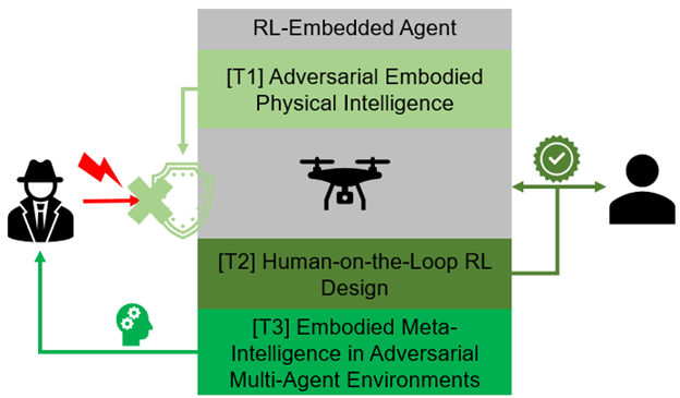 Reinforcement Learning Embedded Agent